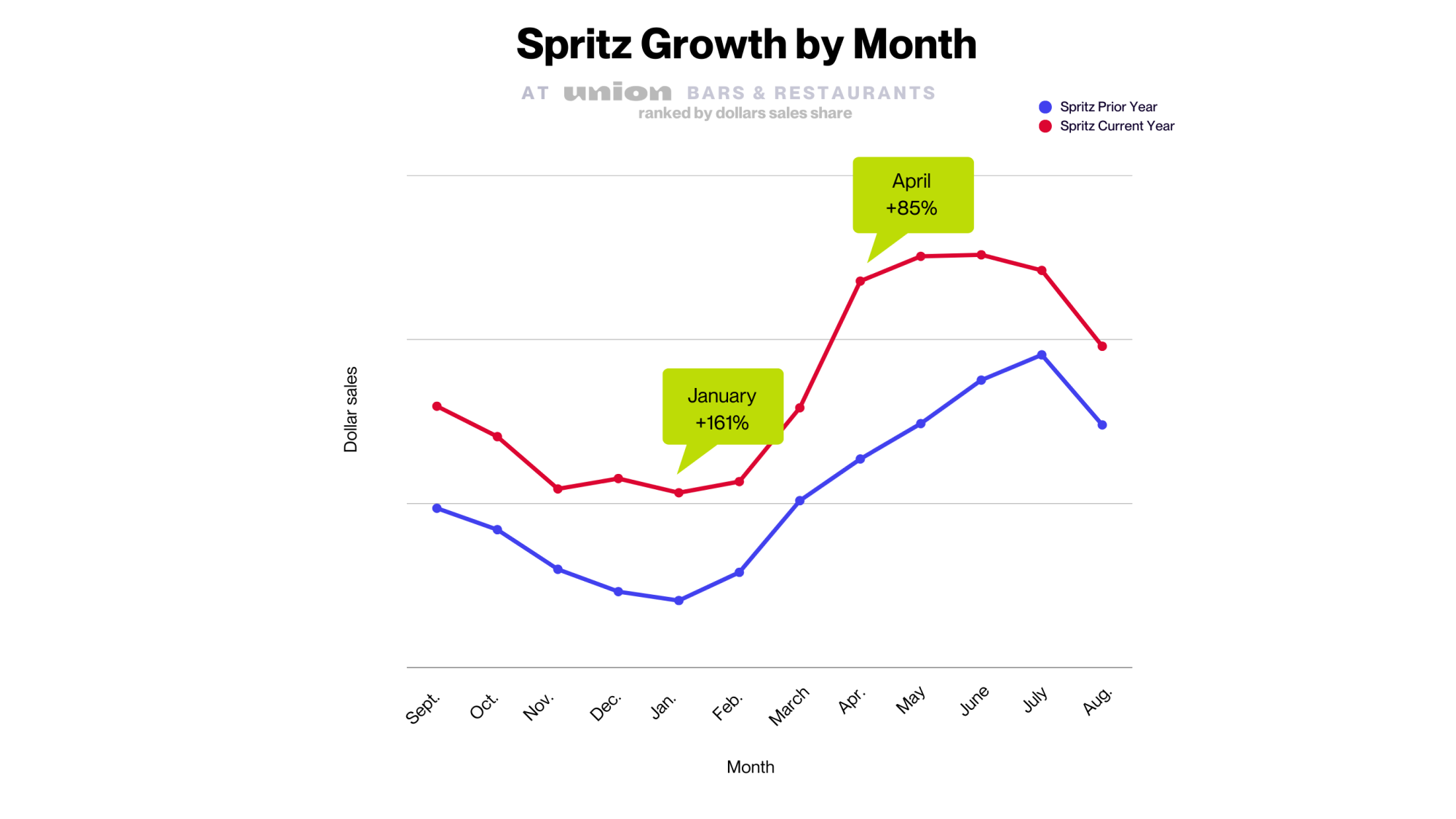 line graph of Spritz growth