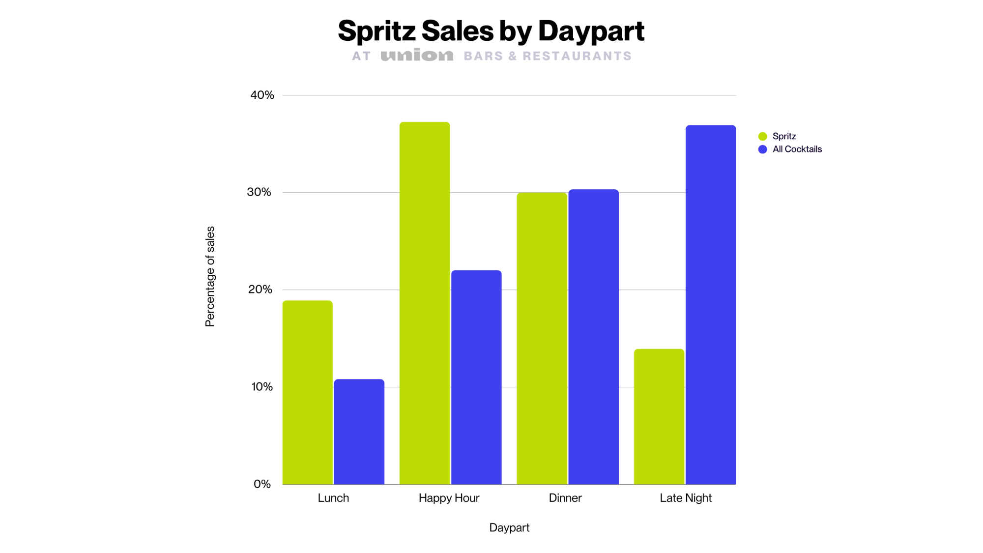 bar graph showing spritz sales