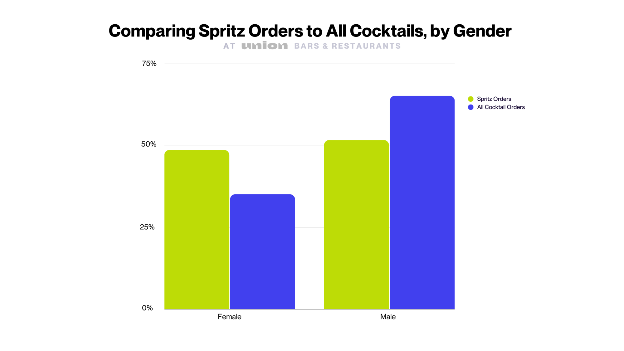 bar graph comparing spritz sales to all sales